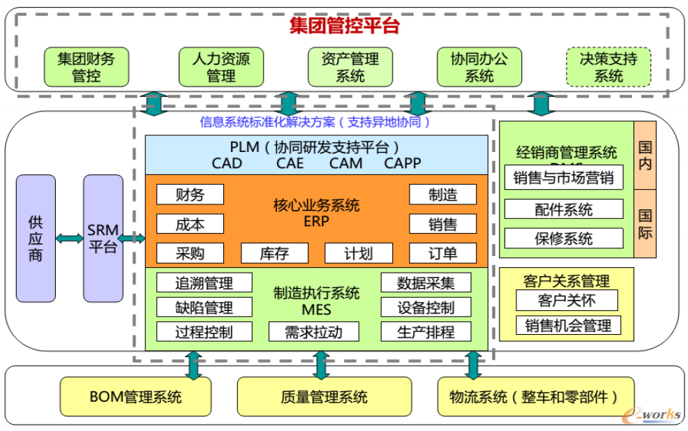 智能制造系統(tǒng)集成應(yīng)用與企業(yè)信息系統(tǒng)集成服務(wù)的融合與價(jià)值